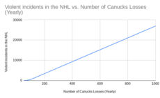 A clear correlation between the Canucks and violence in the NHL.